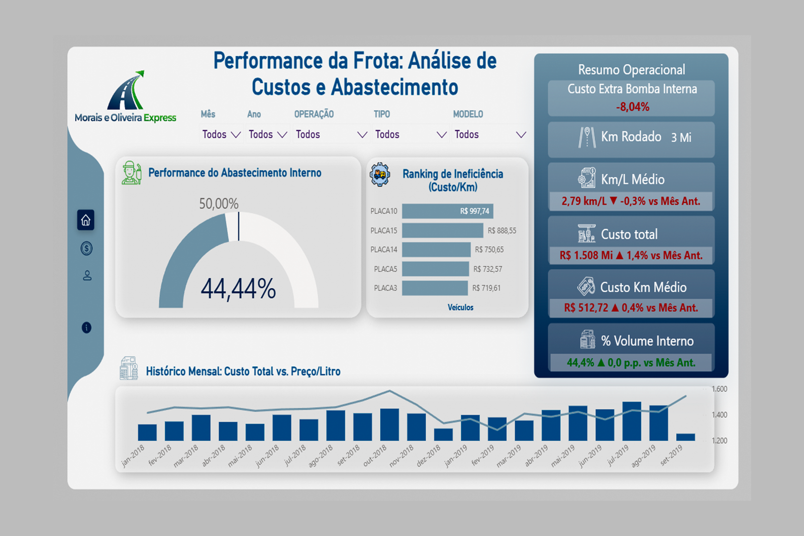 BI para Otimização de Custos de Frota